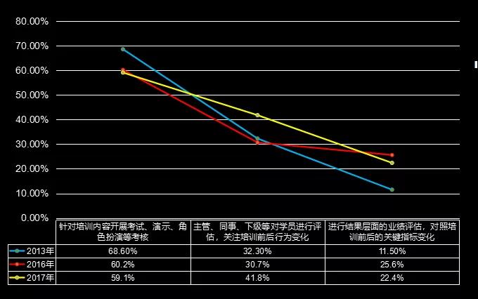 企业对培训评估的认知和实践（下）