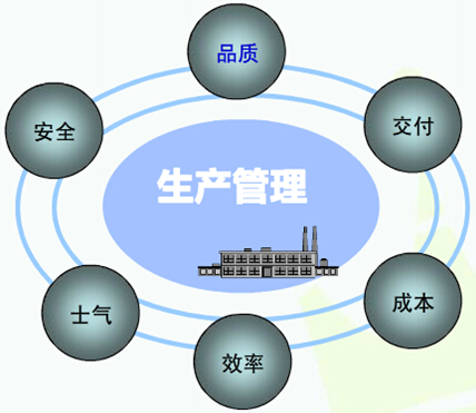 丁晓莲: 生产企业内部流程时间指标研究